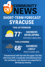 Forecast for today
